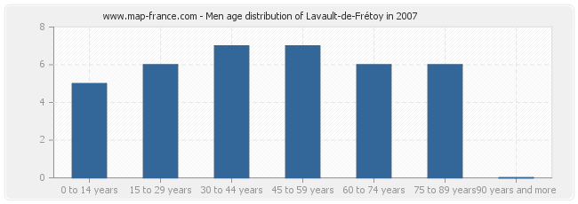 Men age distribution of Lavault-de-Frétoy in 2007