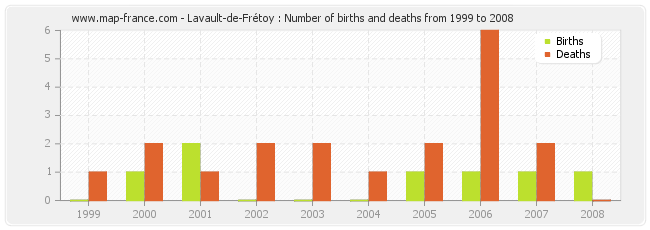Lavault-de-Frétoy : Number of births and deaths from 1999 to 2008