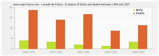 Lavault-de-Frétoy : Evolution of births and deaths between 1968 and 2007