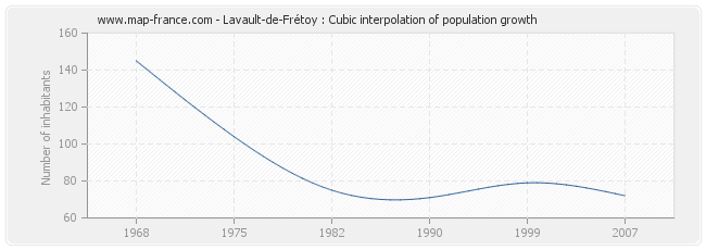 Lavault-de-Frétoy : Cubic interpolation of population growth