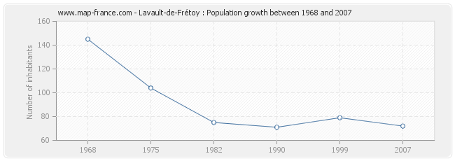 Population Lavault-de-Frétoy