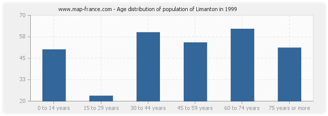 Age distribution of population of Limanton in 1999