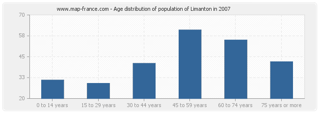 Age distribution of population of Limanton in 2007