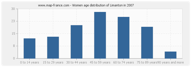 Women age distribution of Limanton in 2007