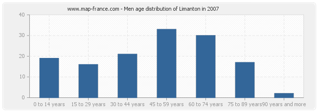 Men age distribution of Limanton in 2007