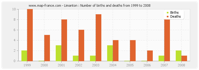Limanton : Number of births and deaths from 1999 to 2008