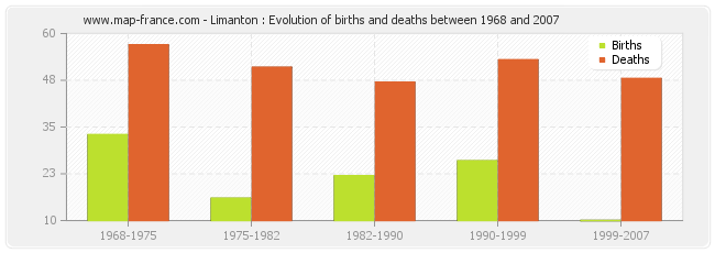 Limanton : Evolution of births and deaths between 1968 and 2007