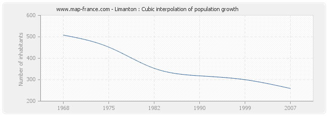 Limanton : Cubic interpolation of population growth