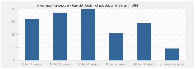Age distribution of population of Limon in 1999