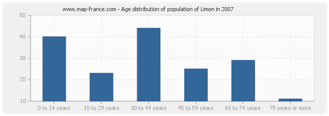 Age distribution of population of Limon in 2007
