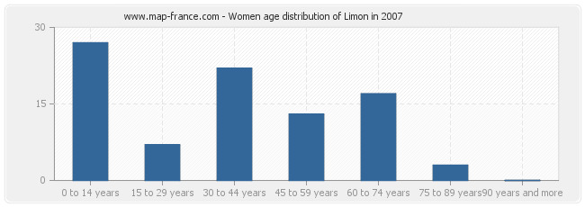Women age distribution of Limon in 2007