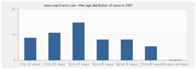 Men age distribution of Limon in 2007