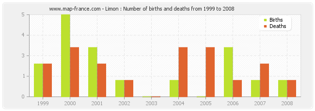 Limon : Number of births and deaths from 1999 to 2008