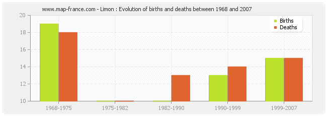 Limon : Evolution of births and deaths between 1968 and 2007