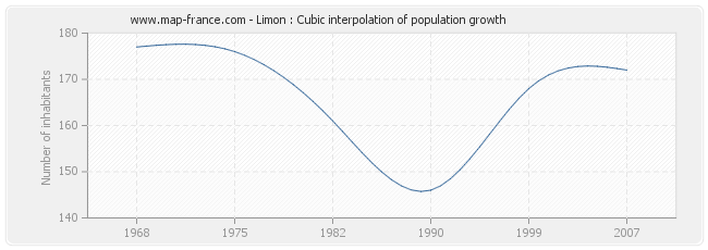 Limon : Cubic interpolation of population growth