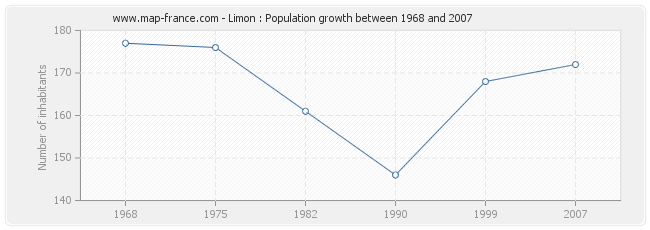 Population Limon