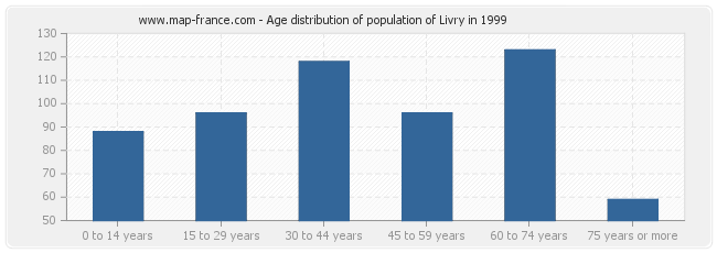 Age distribution of population of Livry in 1999