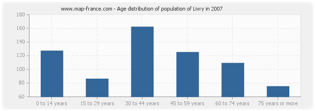Age distribution of population of Livry in 2007