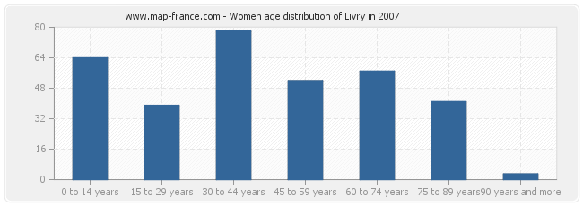 Women age distribution of Livry in 2007