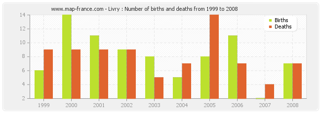 Livry : Number of births and deaths from 1999 to 2008