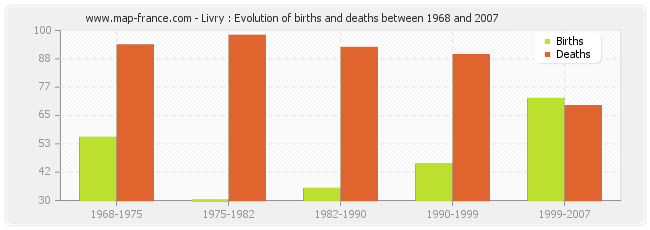 Livry : Evolution of births and deaths between 1968 and 2007