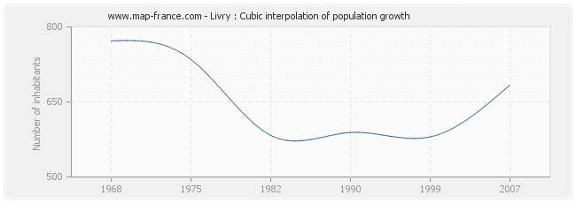 Livry : Cubic interpolation of population growth