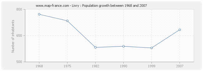 Population Livry