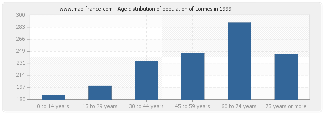 Age distribution of population of Lormes in 1999
