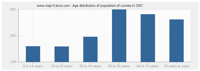 Age distribution of population of Lormes in 2007