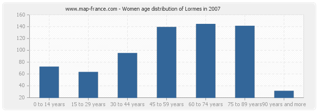 Women age distribution of Lormes in 2007