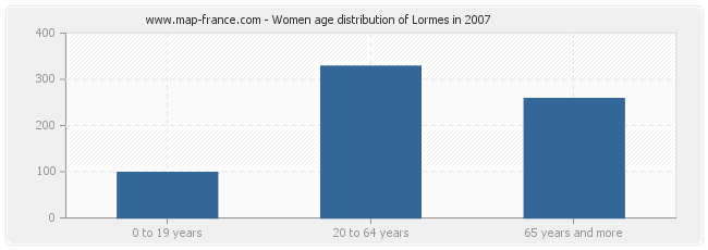 Women age distribution of Lormes in 2007