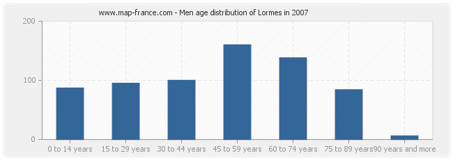 Men age distribution of Lormes in 2007