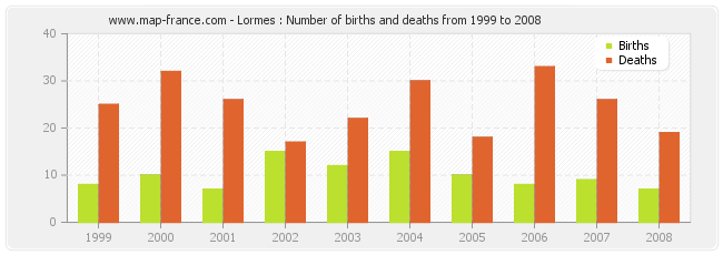 Lormes : Number of births and deaths from 1999 to 2008