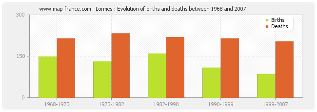 Lormes : Evolution of births and deaths between 1968 and 2007