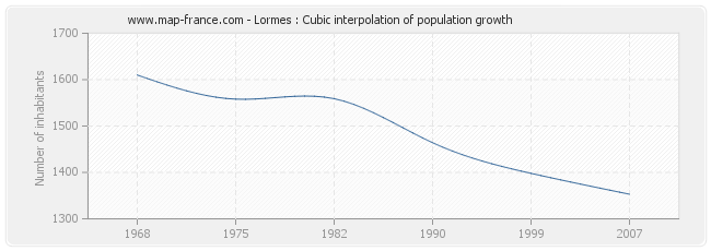 Lormes : Cubic interpolation of population growth