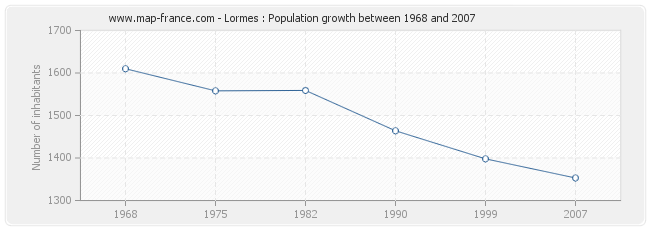 Population Lormes