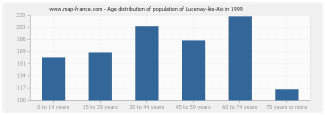 Age distribution of population of Lucenay-lès-Aix in 1999