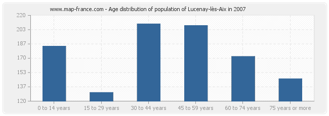 Age distribution of population of Lucenay-lès-Aix in 2007