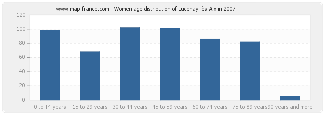 Women age distribution of Lucenay-lès-Aix in 2007