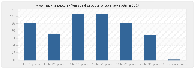 Men age distribution of Lucenay-lès-Aix in 2007