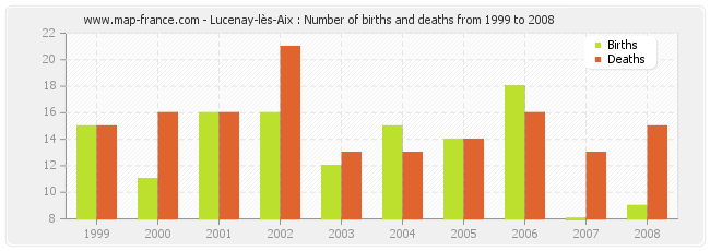 Lucenay-lès-Aix : Number of births and deaths from 1999 to 2008