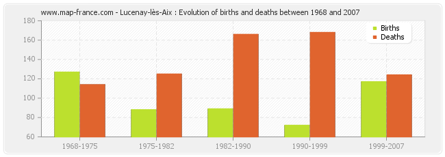 Lucenay-lès-Aix : Evolution of births and deaths between 1968 and 2007