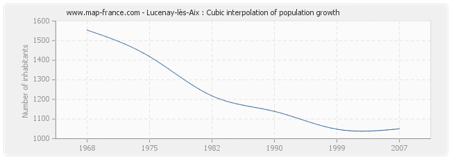Lucenay-lès-Aix : Cubic interpolation of population growth
