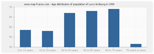 Age distribution of population of Lurcy-le-Bourg in 1999