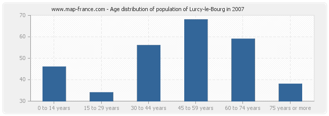 Age distribution of population of Lurcy-le-Bourg in 2007