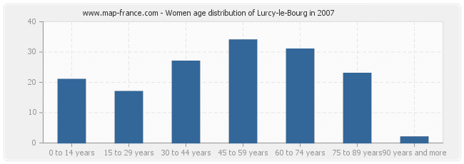 Women age distribution of Lurcy-le-Bourg in 2007
