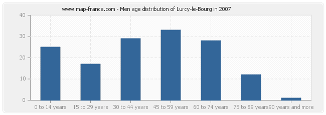 Men age distribution of Lurcy-le-Bourg in 2007