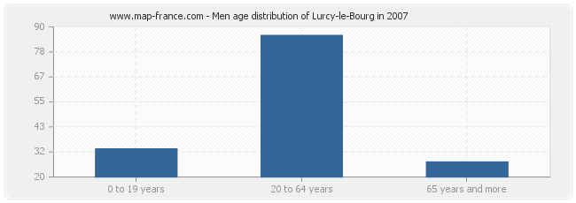 Men age distribution of Lurcy-le-Bourg in 2007