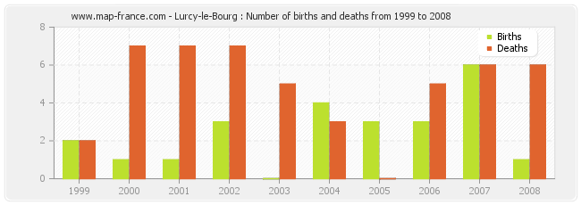 Lurcy-le-Bourg : Number of births and deaths from 1999 to 2008