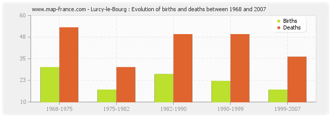 Lurcy-le-Bourg : Evolution of births and deaths between 1968 and 2007